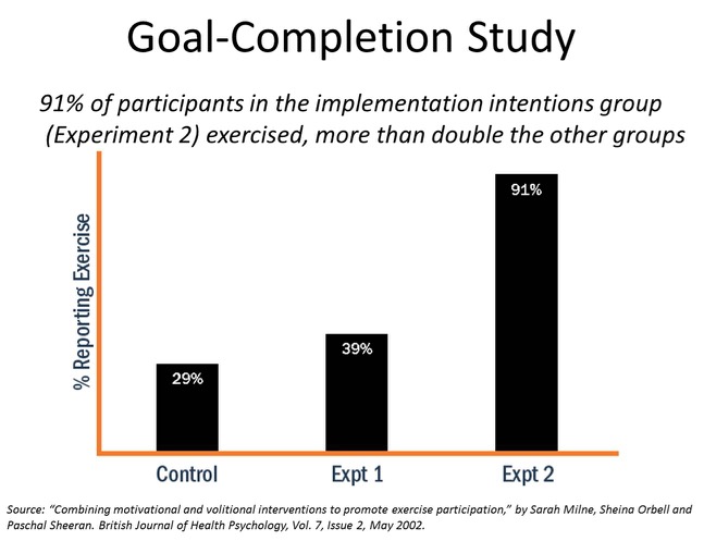 Goal completion chart